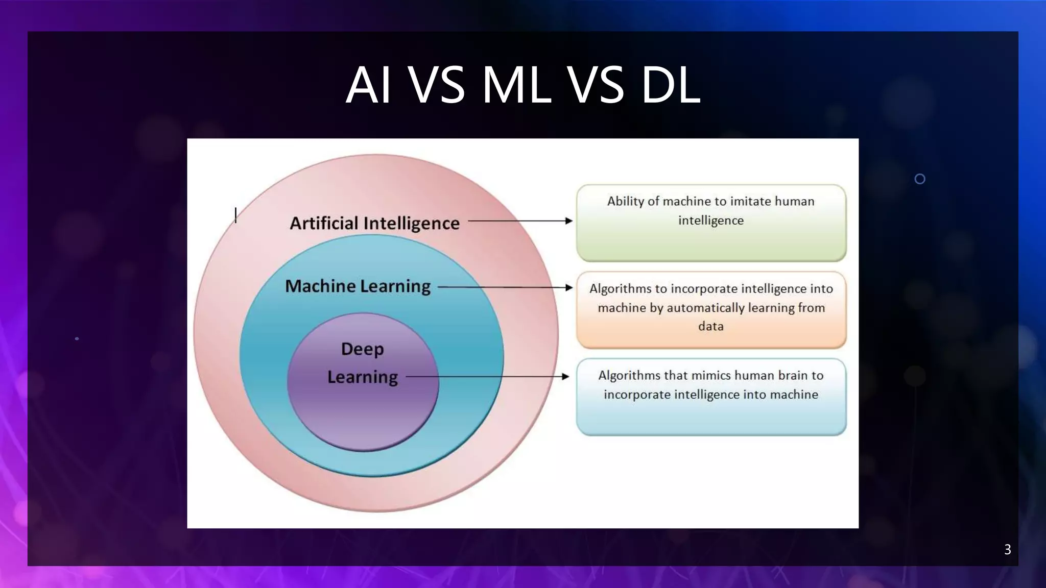 AI VS ML VS DL
3
 