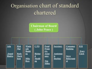 Organisation chart of standard charteredChairman of Board( John Peace )Asia  Jaspal BindraRisk MgtRudy MarkhamWholesale BankingMike ReesC FO  Richard MeddingPeoplProperty,Assurance Tim MillerSecretary  Anniemarie Durbin)Consumer Banking Steve BebertaminiH R Tracy Clark