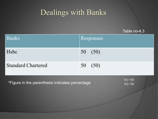  Dealings with Banks Table no-4.3N1=50N2=50*Figure in the parenthesis indicates percentage 