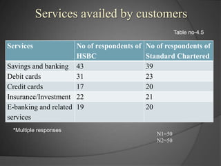 Services availed by customersTable no-4.5*Multiple responses N1=50N2=50