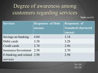 Degree of awareness among customers regarding servicesTable no-4.6N1=50N2=50