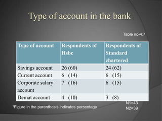 Type of account in the bankTable no-4.7N1=43 *Figure in the parenthesis indicates percentageN2=39 