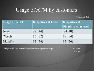 Usage of ATM by customersTable no-4.8*Figure in the parenthesis indicates percentage N1=50N2=50