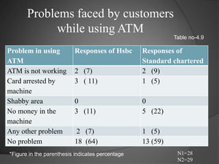Problems faced by customers while using ATMTable no-4.9N1=28N2=29*Figure in the parenthesis indicates percentage 