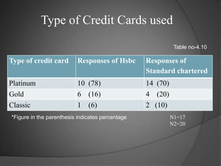 Type of Credit Cards usedTable no-4.10*Figure in the parenthesis indicates percentage N1=17N2=20