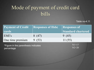 Mode of payment of credit card billsTable no-4.11N1=17N2=20*Figure in the parenthesis indicates percentage 