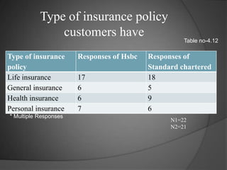 Type of insurance policy customers haveTable no-4.12* Multiple Responses N1=22N2=21