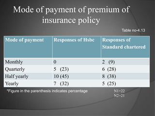 Mode of payment of premium of insurance policyTable no-4.13*Figure in the parenthesis indicates percentage N1=22N2=21