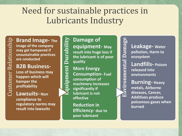 Sustainable Practices in Lubricant Industry | PPT