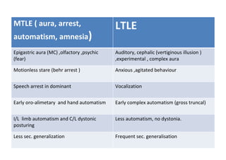 semiological classification of seizure, localisation and lateralisation ...