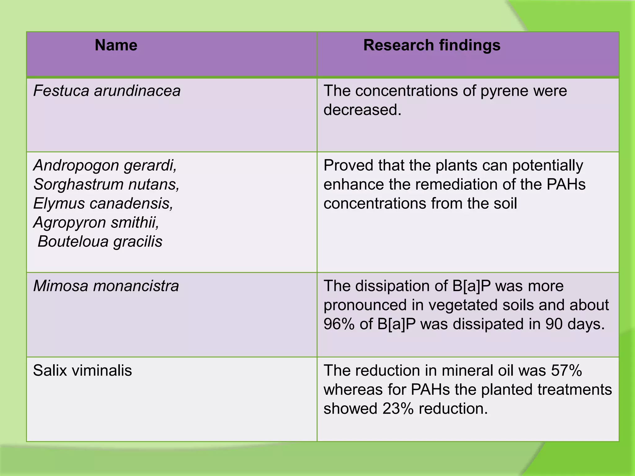 Name Research findings
Festuca arundinacea The concentrations of pyrene were
decreased.
Andropogon gerardi,
Sorghastrum nutans,
Elymus canadensis,
Agropyron smithii,
Bouteloua gracilis
Proved that the plants can potentially
enhance the remediation of the PAHs
concentrations from the soil
Mimosa monancistra The dissipation of B[a]P was more
pronounced in vegetated soils and about
96% of B[a]P was dissipated in 90 days.
Salix viminalis The reduction in mineral oil was 57%
whereas for PAHs the planted treatments
showed 23% reduction.
 