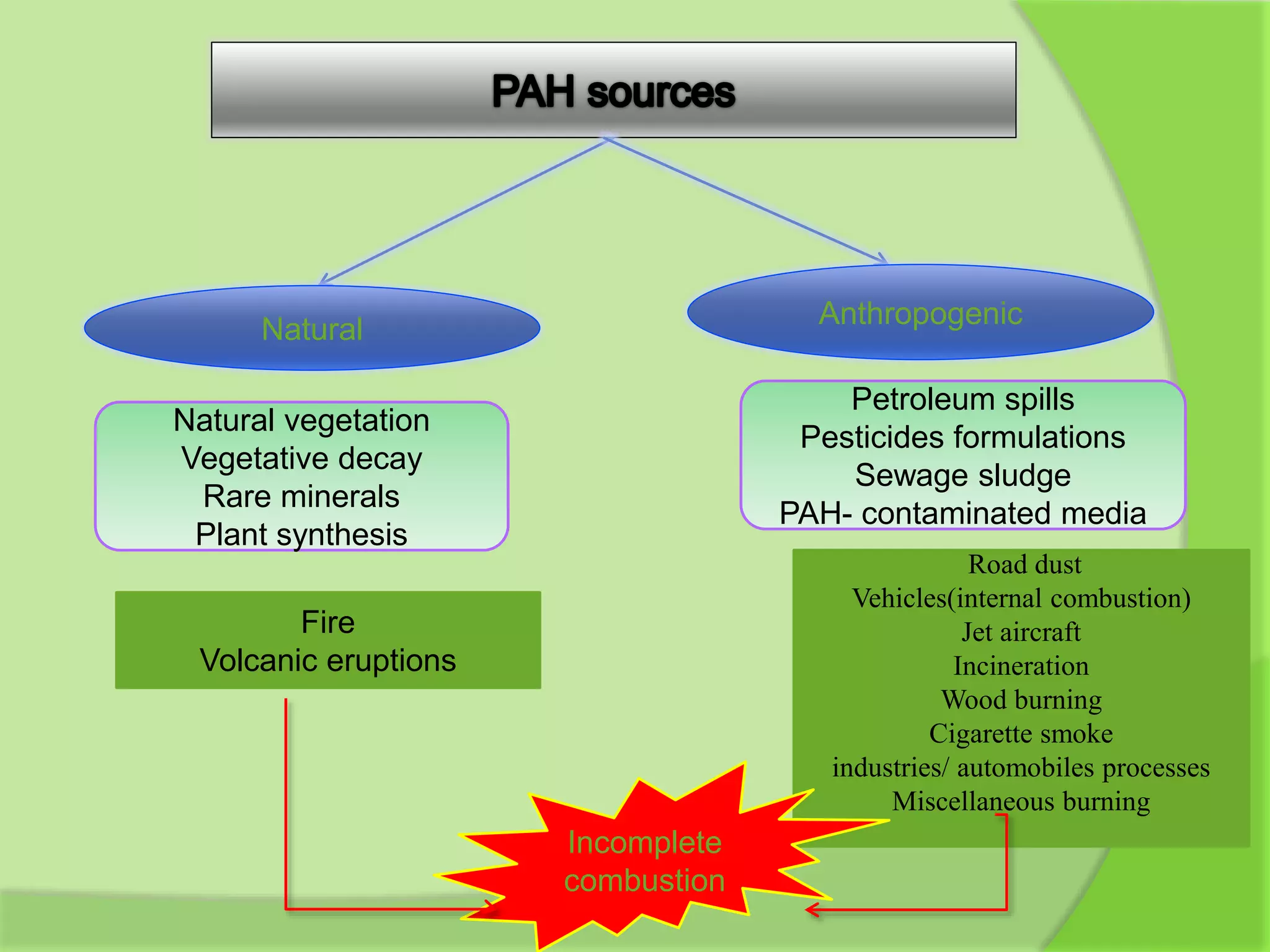 Natural
Anthropogenic
Natural vegetation
Vegetative decay
Rare minerals
Plant synthesis
Petroleum spills
Pesticides formulations
Sewage sludge
PAH- contaminated media
Fire
Volcanic eruptions
Road dust
Vehicles(internal combustion)
Jet aircraft
Incineration
Wood burning
Cigarette smoke
industries/ automobiles processes
Miscellaneous burning
Incomplete
combustion
 