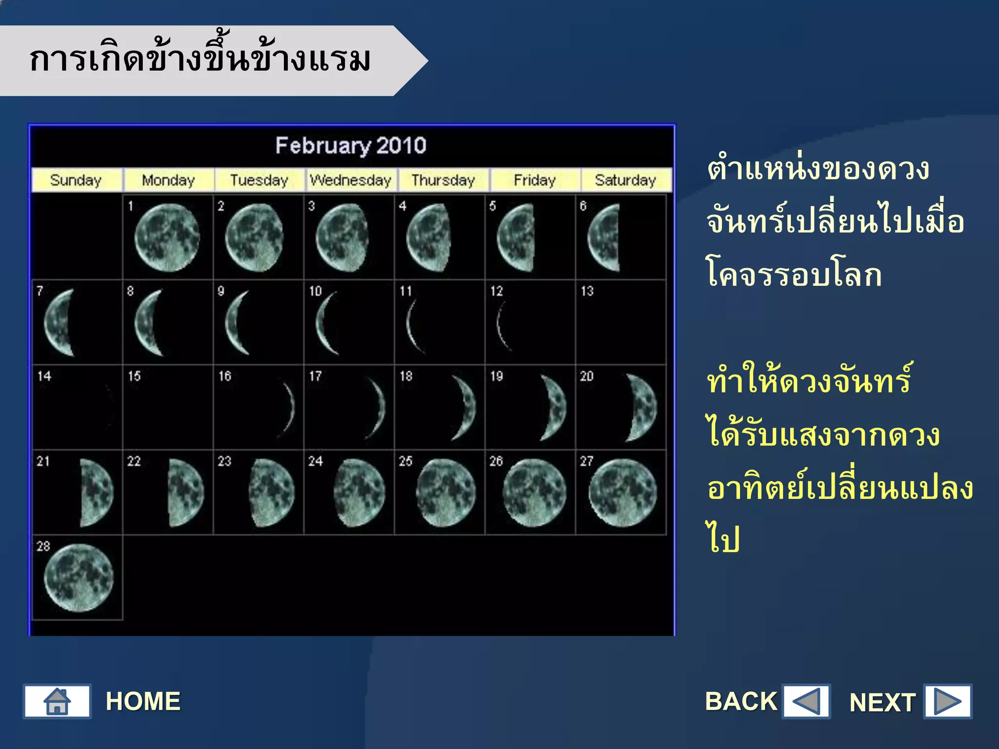 การเกิดข้างขึ้นข้างแรม
ตาแหน่งของดวง
จันทร์เปลี่ยนไปเมื่อ
โคจรรอบโลก
ทาให้ดวงจันทร์
ได้รับแสงจากดวง
อาทิตย์เปลี่ยนแปลง
ไป
HOME NEXTBACK
 