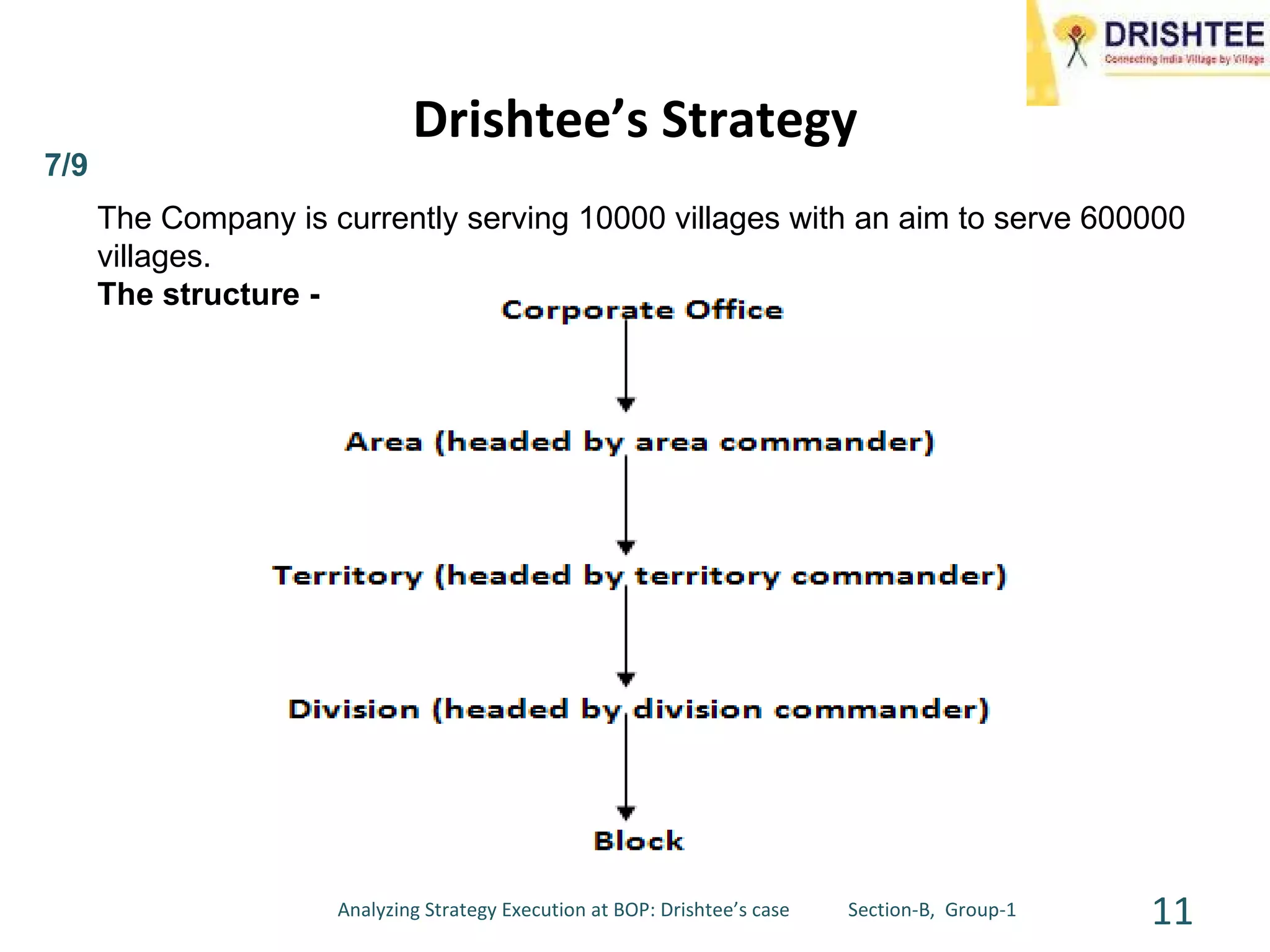 Drishtee’s Strategy The Company is currently serving 10000 villages with an aim to serve 600000 villages.  The structure -  7/9 Analyzing Strategy Execution at BOP: Drishtee’s case  Section-B,  Group-1 