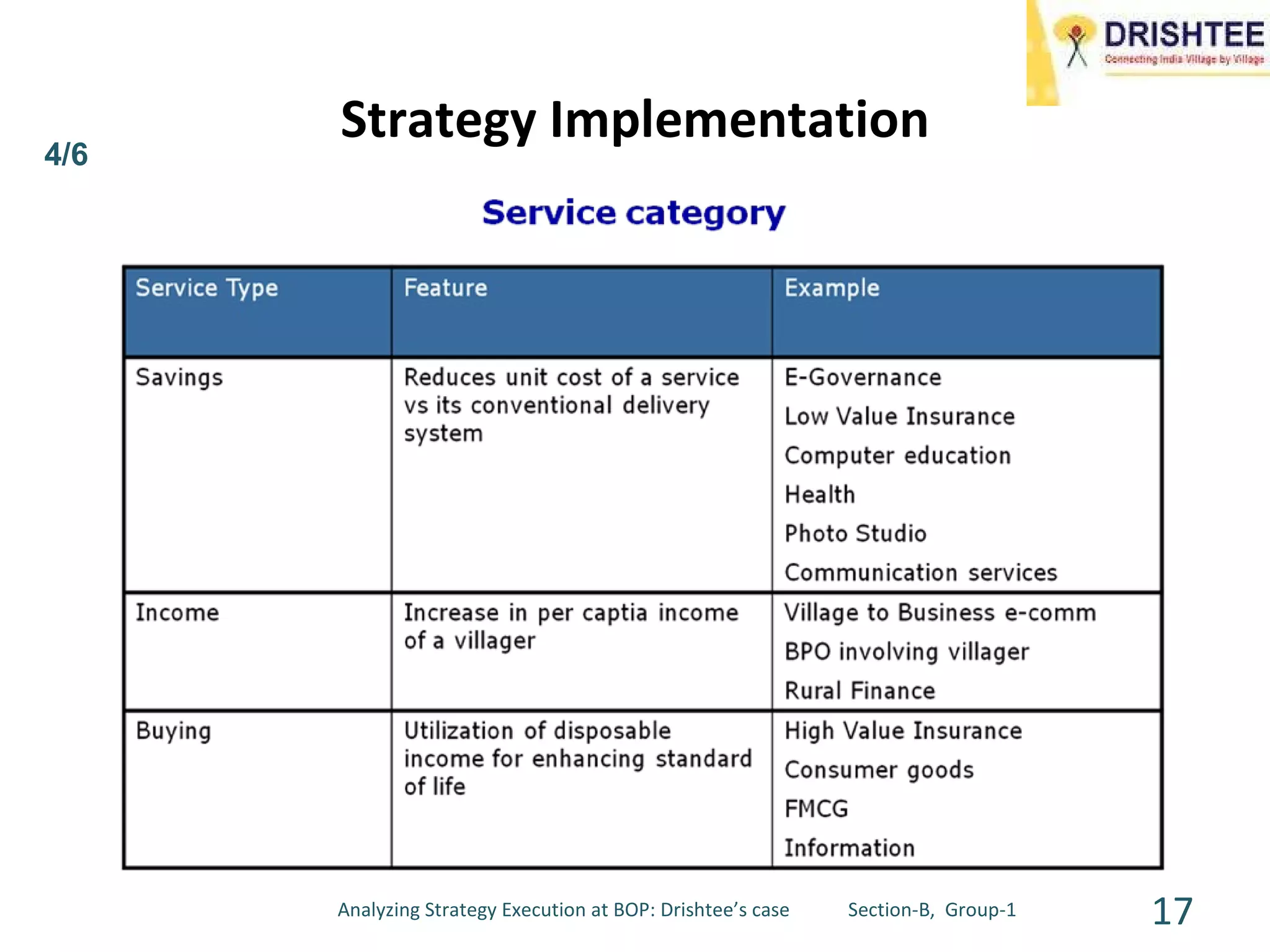 Strategy Implementation 4/6 Analyzing Strategy Execution at BOP: Drishtee’s case  Section-B,  Group-1 