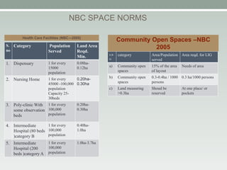 Final ppt space norms and nbc | PPTX