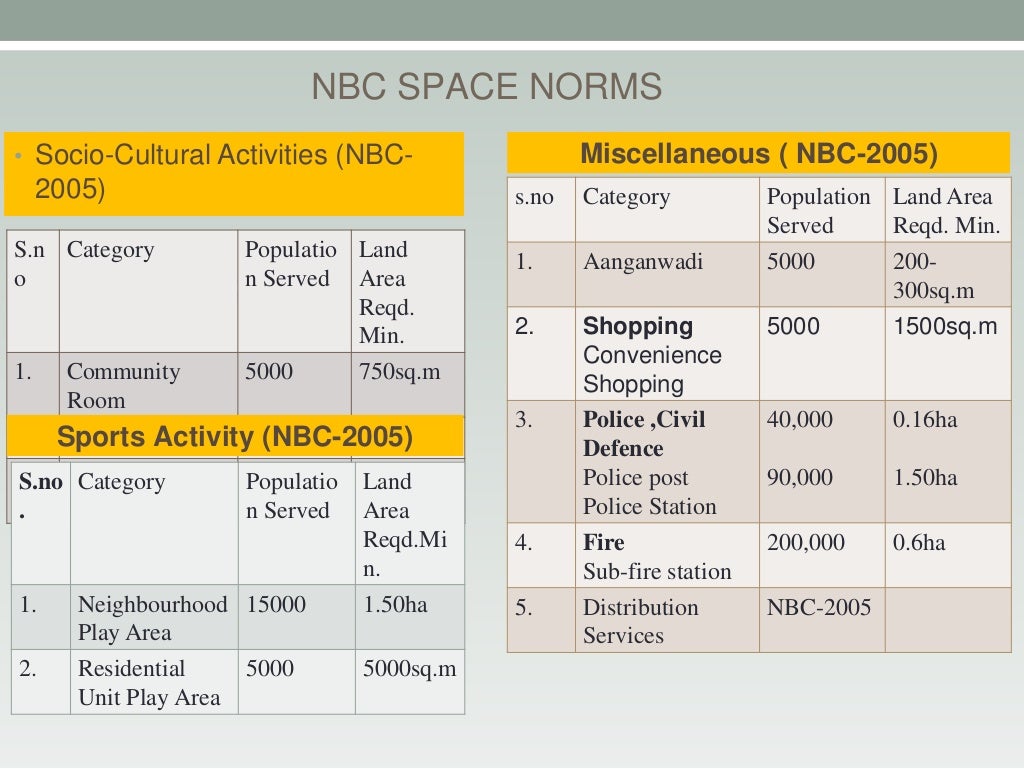 final-ppt-space-norms-and-nbc