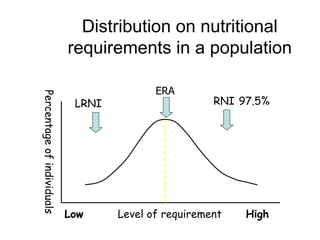 Distribution on nutritional requirements in a population Level of requirement Percentage of individuals Low High ERA LRNI RNI 97.5% 