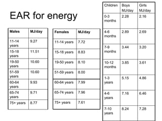 EAR for energy 9.93 60-64 years 9.71 65-74 years 10.60 51-59 years 8.77 10.60 11.51 9.27 MJ/day 75+ years 19-50 years 15-18 years 11-14 years Males 8.00 51-59 years 7.99 60-64 years 7.96 65-74 years 7.61 75+ years 8.10 19-50 years 8.83 15-18 years 7.72 11-14 years MJ/day Females 8.24 7.16 5.15 3.85 3.44 2.89 2.28 Boys MJ/day 7.28 7-10 years 6.46 4-6 years 4.86 1-3 years 3.61 10-12 months 3.20 7-9 months 2.69 4-6 months 2.16 0-3 months Girls MJ/day Children  