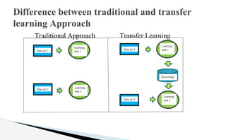 Traditional Approach Transfer Learning
Difference between traditional and transfer
learning Approach
Data set 1
Learning
task 1
Data set 2
Learning
task 2
Data set 1
Data set 2
Learning
task 1
Learning
task 2
Knowledge
 