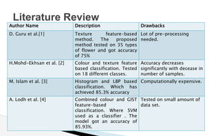 Literature Review
Author Name Description Drawbacks
D. Guru et al.[1] Texture feature-based
method. The proposed
method tested on 35 types
of flower and got accuracy
of 75%
Lot of pre-processing
needed.
H.Mohd-Ekhsan et al. [2] Colour and texture feature
based classification. Tested
on 18 different classes.
Accuracy decreases
significantly with decease in
number of samples.
M. Islam et al. [3] Histogram and LBP based
classification. Which has
achieved 85.3% accuracy
Computationally expensive.
A. Lodh et al. [4] Combined colour and GIST
feature-based
classification. Where SVM
used as a classifier . The
model got an accuracy of
85.93%.
Tested on small amount of
data set.
 