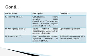 Author Name Description Drawbacks
K. Mitrović et al.[5] Convolutional neural
network based
classification. The proposed
model achieved highest
accuracy of 73.41%.
_
H. Almogdady et al. [6] Neural network based
classification. Achieved an
accuracy of 81.03%
Optimization problem.
M. Islam et al. [7] Deep neural network-based
algorithm. Achieved an
accuracy of 95%.
Achieved low accuracy with
similar flower species.
Conti..
 