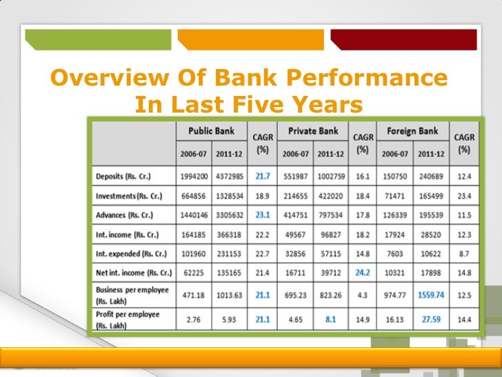 thesis on retail banking in india Get an answer for 'i need some help with research topics on banking and financei need as many topics as possible' and find homework can the rural areas and semi-urban areas do without the small commercial and retail bank i think what you need here is a thesis statement for your. thesis on retail banking in india Get an answer for 'i need some help with research topics on banking and financei need as many topics as possible' and find homework can the rural areas and semi-urban areas do without the small commercial and retail bank i think what you need here is a thesis statement for your.