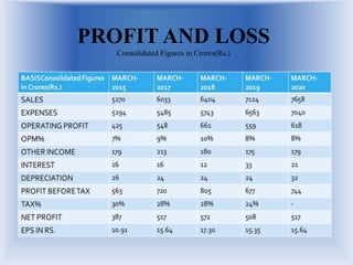 PROFIT AND LOSS
Consolidated Figures in Crores(Rs.)
 