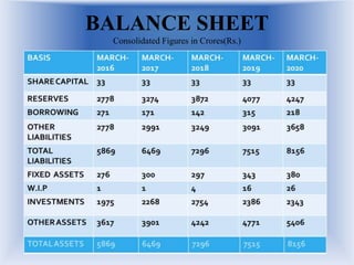BALANCE SHEET
Consolidated Figures in Crores(Rs.)
 