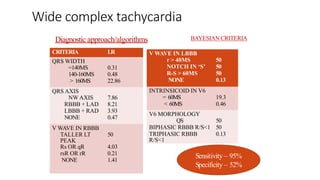 Wide complex tachycardia
Diagnostic approach/algorithms BAYESIAN CRITERIA
CRITERIA LR
QRS WIDTH
=140MS 0.31
140-160MS 0.48
> 160MS 22.86
QRS AXIS
NWAXIS 7.86
RBBB + LAD 8.21
LBBB + RAD 3.93
NONE 0.47
V WAVE IN RBBB
TALLER LT
PEAK
50
Rs OR qR 4.03
rsR OR rR 0.21
NONE 1.41
V WAVE IN LBBB
r > 40MS 50
NOTCH IN ‘S’ 50
R-S > 60MS 50
NONE 0.13
INTRINSICOID IN V6
= 60MS 19.3
< 60MS 0.46
V6 MORPHOLOGY
QS 50
BIPHASIC RBBB R/S<1 50
TRIPHASIC RBBB
R/S<1
0.13
Sensitivity – 95%
Specificity – 52%
 
