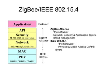 Wireless personal area networks(PAN)