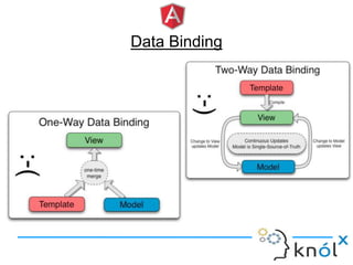 Data Binding
 