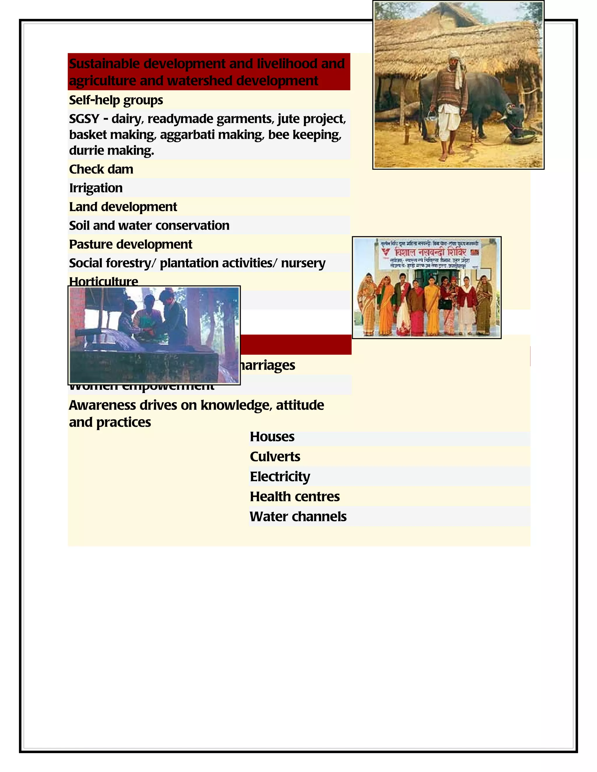 Sustainable development and livelihood and
agriculture and watershed development
Self-help groups
SGSY - dairy, readymade garments, jute project,
basket making, aggarbati making, bee keeping,
durrie making.
Check dam
Irrigation
Land development
Soil and water conservation
Pasture development
Social forestry/ plantation activities/ nursery
Horticulture
Farmer training


Social causes
                          Infrastructure development
Widow / dowry-less mass marriages
                          Roads, school
Women empowerment
                          Dams
Awareness drives on knowledge, attitude
and practices             Community centres
                          Houses
                          Culverts
                          Electricity
                          Health centres
                          Water channels
 