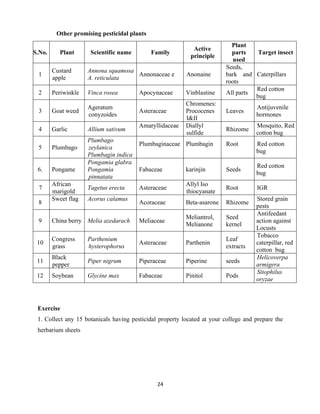 24
Other promising pesticidal plants
S.No. Plant Scientific name Family
Active
principle
Plant
parts
used
Target insect
1
Custard
apple
Annona squamosa
A. reticulata
Annonaceae e Anonaine
Seeds,
bark and
roots
Caterpillars
2 Periwinkle Vinca rosea Apocynaceae Vinblastine All parts
Red cotton
bug
3 Goat weed
Ageratum
conyzoides
Asteraceae
Chromenes:
Prococenes
I&II
Leaves
Antijuvenile
hormones
4 Garlic Allium sativum
Amaryllidaceae
ae
Diallyl
sulfide
Rhizome
Mosquito, Red
cotton bug
5 Plumbago
Plumbago
zeylanica
Plumbagin indica
Plumbaginaceae
e
Plumbagin Root Red cotton
bug
6. Pongame
Pongamia glabra
Pongamia
pinnatata
Fabaceae karinjin Seeds
Red cotton
bug
7
African
marigold
Tagetus erecta Asteraceae
Allyl Iso
thiocyanate
Root IGR
8
Sweet flag Acorus calamus
Acoraceae Beta-asarone Rhizome
Stored grain
pests
9 China berry Melia azedarach Meliaceae
Meliantrol,
Melianone
Seed
kernel
Antifeedant
action against
Locusts
10
Congress
grass
Parthenium
hysterophorus
Asteraceae Parthenin
Leaf
extracts
Tobacco
caterpillar, red
cotton bug
11
Black
pepper
Piper nigrum Piperaceae Piperine seeds
Helicoverpa
armigera
12 Soybean Glycine max Fabaceae Pinitol Pods
Sitophilus
oryzae
Exercise
1. Collect any 15 botanicals having pesticidal property located at your college and prepare the
herbarium sheets
 