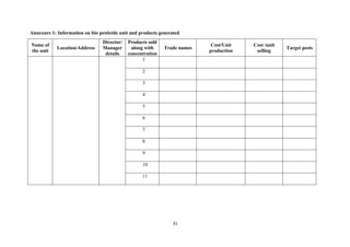 31
Annexure 1: Information on bio pesticide unit and products generated
Name of
the unit
Location/Address
Director/
Manager
details
Products sold
along with
concentration
Trade names
Cost/Unit
production
Cost /unit
selling
Target pests
1
2
3
4
5
6
7
8
9
10
11
 