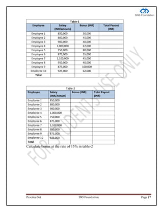 Practice Set SNS Foundation Page 17
Table-1
Employee Salary
(INR/Annum)
Bonus (INR) Total Payout
(INR)
Employee 1 850,000 50,000
Employee 2 800,000 45,000
Employee 3 900,000 40,000
Employee 4 1,000,000 67,000
Employee 5 750,000 80,000
Employee 6 875,000 55,000
Employee 7 1,100,000 45,000
Employee 8 950,000 40,000
Employee 9 875,000 100,000
Employee 10 925,000 62,000
Total
Table-2
Employee Salary
(INR/Annum)
Bonus (INR) Total Payout
(INR)
Employee 1 850,000
Employee 2 800,000
Employee 3 900,000
Employee 4 1,000,000
Employee 5 750,000
Employee 6 875,000
Employee 7 1,100,000
Employee 8 950,000
Employee 9 875,000
Employee 10 925,000
Total
Calculate bonus at the rate of 15% in table-2
 