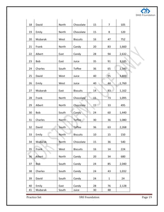 Practice Set SNS Foundation Page 19
18 David North Chocolate 15 7 105
19 Emily North Chocolate 15 8 120
20 Mubarak West Biscuits 16 47 752
21 Frank North Candy 20 83 1,660
22 Albert East Candy 28 94 2,632
23 Bob East Juice 35 91 3,185
24 Charles South Toffee 36 65 2,340
25 David West Juice 40 95 3,800
26 Emily West Juice 40 44 1,760
27 Mubarak East Biscuits 14 83 1,162
28 Frank North Chocolate 15 73 1,095
29 Albert North Chocolate 15 33 495
30 Bob South Candy 24 60 1,440
31 Charles North Toffee 30 36 1,080
32 David South Toffee 36 63 2,268
33 Emily North Biscuits 10 15 150
34 Mubarak North Chocolate 15 36 540
35 Frank West Biscuits 16 14 224
36 Albert North Candy 20 34 680
37 Bob South Candy 24 85 2,040
38 Charles South Candy 24 43 1,032
39 David South Candy 24 1 24
40 Emily East Candy 28 76 2,128
41 Mubarak South Juice 30 48
 