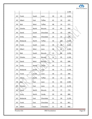 Practice Set SNS Foundation Page 20
1,440
42 Frank South Juice 30 65 1,950
43 Albert East Toffee 42 10 420
44 Bob West Toffee 48 14 672
45 Charles North Biscuits 10 85 850
46 David South Chocolate 18 10 180
47 Emily West Chocolate 24 22 528
48 Mubarak North Toffee 30 100 3,000
49 Frank South Juice 30 88 2,640
50 Albert West Juice 40 84 3,360
51 Bob South Biscuits 12 88 1,056
52 Charles East Biscuits 14 95 1,330
53 David West Biscuits 16 43 688
54 Emily North Candy 20 6 120
55 Mubarak South Juice 30 71 2,130
56 Frank South Juice 30 13 390
57 Albert North Toffee 30 12 360
58 Bob East Juice 35 83 2,905
59 Charles East Juice 35 62 2,170
60 David North Biscuits 10 77 770
61 Emily North Candy 20 44 880
62 Mubarak East Chocolate 21 59 1,239
63 Frank East Chocolate 21 41 861
64 Albert East Chocolate 21 40 840
 