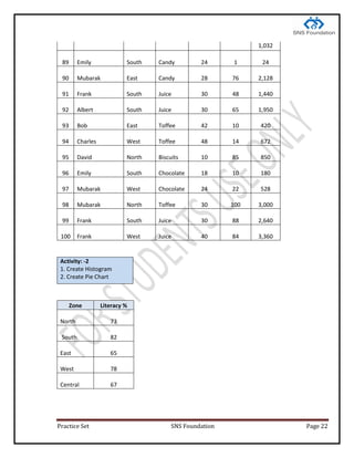 Practice Set SNS Foundation Page 22
1,032
89 Emily South Candy 24 1 24
90 Mubarak East Candy 28 76 2,128
91 Frank South Juice 30 48 1,440
92 Albert South Juice 30 65 1,950
93 Bob East Toffee 42 10 420
94 Charles West Toffee 48 14 672
95 David North Biscuits 10 85 850
96 Emily South Chocolate 18 10 180
97 Mubarak West Chocolate 24 22 528
98 Mubarak North Toffee 30 100 3,000
99 Frank South Juice 30 88 2,640
100 Frank West Juice 40 84 3,360
Activity: -2
1. Create Histogram
2. Create Pie Chart
Zone Literacy %
North 73
South 82
East 65
West 78
Central 67
 