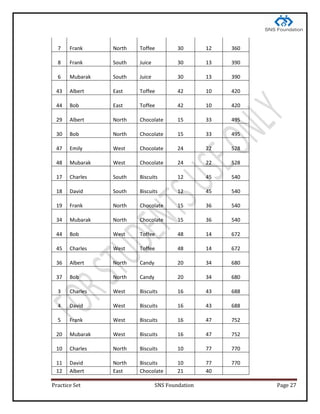 Practice Set SNS Foundation Page 27
7 Frank North Toffee 30 12 360
8 Frank South Juice 30 13 390
6 Mubarak South Juice 30 13 390
43 Albert East Toffee 42 10 420
44 Bob East Toffee 42 10 420
29 Albert North Chocolate 15 33 495
30 Bob North Chocolate 15 33 495
47 Emily West Chocolate 24 22 528
48 Mubarak West Chocolate 24 22 528
17 Charles South Biscuits 12 45 540
18 David South Biscuits 12 45 540
19 Frank North Chocolate 15 36 540
34 Mubarak North Chocolate 15 36 540
44 Bob West Toffee 48 14 672
45 Charles West Toffee 48 14 672
36 Albert North Candy 20 34 680
37 Bob North Candy 20 34 680
3 Charles West Biscuits 16 43 688
4 David West Biscuits 16 43 688
5 Frank West Biscuits 16 47 752
20 Mubarak West Biscuits 16 47 752
10 Charles North Biscuits 10 77 770
11 David North Biscuits 10 77 770
12 Albert East Chocolate 21 40
 