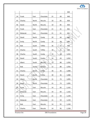 Practice Set SNS Foundation Page 28
840
14 Frank East Chocolate 21 40 840
45 Charles North Biscuits 10 85 850
46 David North Biscuits 10 85 850
47 Frank East Chocolate 21 41 861
13 Mubarak East Chocolate 21 41 861
11 David North Candy 20 44 880
12 Emily North Candy 20 44 880
16 Bob South Toffee 36 25 900
17 Charles South Toffee 36 25 900
38 Charles South Candy 24 43 1,032
39 David South Candy 24 43 1,032
1 Albert South Biscuits 12 88 1,056
2 Bob South Biscuits 12 88 1,056
31 Charles North Toffee 30 36 1,080
32 David North Toffee 30 36 1,080
33 Albert North Chocolate 15 73 1,095
28 Frank North Chocolate 15 73 1,095
29 Frank East Biscuits 14 83 1,162
27 Mubarak East Biscuits 14 83 1,162
12 Emily East Chocolate 21 59 1,239
13 Mubarak East Chocolate 21 59 1,239
2 Bob East Biscuits 14 95 1,330
3 Charles East Biscuits 14 95 1,330
 