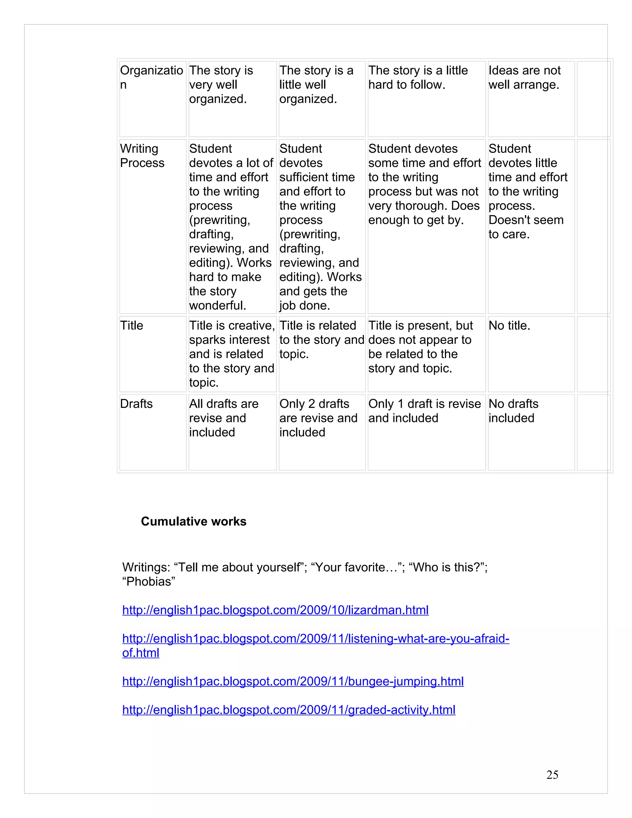 Organizatio The story is       The story is a    The story is a little   Ideas are not
n           very well          little well       hard to follow.         well arrange.
            organized.         organized.



Writing     Student            Student           Student devotes         Student
Process     devotes a lot of   devotes           some time and effort    devotes little
            time and effort    sufficient time   to the writing          time and effort
            to the writing     and effort to     process but was not     to the writing
            process            the writing       very thorough. Does     process.
            (prewriting,       process           enough to get by.       Doesn't seem
            drafting,          (prewriting,                              to care.
            reviewing, and     drafting,
            editing). Works    reviewing, and
            hard to make       editing). Works
            the story          and gets the
            wonderful.         job done.
Title       Title is creative, Title is related Title is present, but    No title.
            sparks interest to the story and does not appear to
            and is related topic.               be related to the
            to the story and                    story and topic.
            topic.
Drafts      All drafts are     Only 2 drafts  Only 1 draft is revise No drafts
            revise and         are revise and and included           included
            included           included




    Cumulative works


Writings: “Tell me about yourself”; “Your favorite…”; “Who is this?”;
“Phobias”

http://english1pac.blogspot.com/2009/10/lizardman.html

http://english1pac.blogspot.com/2009/11/listening-what-are-you-afraid-
of.html

http://english1pac.blogspot.com/2009/11/bungee-jumping.html

http://english1pac.blogspot.com/2009/11/graded-activity.html




                                                                                     25
 