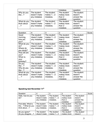 mistakes         question
Why do you     The student       The student        The student      The student
like…?         doesn’t make      makes 1 – 2        makes more       doesn’t
               any mistakes      mistakes.          than 2           answer the
                                                    mistakes         question
What do you The student          The student        The student      The student
think about doesn’t make         makes 1 – 2        makes more       doesn’t
…?          any mistakes         mistakes.          than 2           answer the
                                                    mistakes         question

Question        4                3                  2                1              Score
Good            The student      The student        The student      The student
morning,        doesn’t make     makes 1 – 2        makes more       doesn’t
how are         any mistakes     mistakes.          than 2           answer the
you?                                                mistakes         question
What do you     The student      The student        The student      The student
do?             doesn’t make     makes 1 – 2        makes more       doesn’t
Where do        any mistakes     mistakes.          than 2           answer the
you study?                                          mistakes         question
How old are     The student      The student        The student      The student
you?            doesn’t make     makes 1 – 2        makes more       doesn’t
When is         any mistakes     mistakes.          than 2           answer the
your                                                mistakes         question
birthday?
Do you          The student      The student        The student      The student
like…?          doesn’t make     makes 1 – 2        makes more       doesn’t
Why do you      any mistakes     mistakes.          than 2           answer the
like…?                                              mistakes         question
What do you     The student      The student        The student      The student
think about     doesn’t make     makes 1 – 2        makes more       doesn’t
…?              any mistakes     mistakes.          than 2           answer the
                                                    mistakes         question




Speaking test November 11th

Question               4              3                2              1             Score
Hello, how do you      The student    The student      The student    The student
do?                    doesn’t make   makes 1 – 2      makes more     doesn’t
                       any mistakes   mistakes.        than 2         answer the
                                                       mistakes       question
First slide. What is   The student    The student      The student    The student
this…? What do you     doesn’t make   makes 1 – 2      makes more     doesn’t
think about…?          any mistakes   mistakes.        than 2         answer the
                                                       mistakes       question
Do you agree?          The student    The student      The student    The student
Do you disagree…?      doesn’t make   makes 1 – 2      makes more     doesn’t

                                                                               21
 