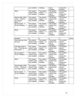 any mistakes   mistakes.     than 2        answer the
                                                    mistakes      question
Why?                   The student    The student   The student   The student
                       doesn’t make   makes 1 – 2   makes more    doesn’t
                       any mistakes   mistakes.     than 2        answer the
                                                    mistakes      question
Second slide. What     The student    The student   The student   The student
is this…? What is      doesn’t make   makes 1 – 2   makes more    doesn’t
your opinion           any mistakes   mistakes.     than 2        answer the
about…?                                             mistakes      question
Do you agree…?         The student    The student   The student   The student
Do you disagree…?      doesn’t make   makes 1 – 2   makes more    doesn’t
                       any mistakes   mistakes.     than 2        answer the
                                                    mistakes      question
Why?                   The student    The student   The student   The student
                       doesn’t make   makes 1 – 2   makes more    doesn’t
                       any mistakes   mistakes.     than 2        answer the
                                                    mistakes      question

Question               4              3             2             1             Score
Good morning. How      The student    The student   The student   The student
are you?               doesn’t make   makes 1 – 2   makes more    doesn’t
                       any mistakes   mistakes.     than 2        answer the
                                                    mistakes      question
First slide. What is   The student    The student   The student   The student
this…? What do you     doesn’t make   makes 1 – 2   makes more    doesn’t
think about…?          any mistakes   mistakes.     than 2        answer the
                                                    mistakes      question
Do you agree?          The student    The student   The student   The student
Do you disagree…?      doesn’t make   makes 1 – 2   makes more    doesn’t
                       any mistakes   mistakes.     than 2        answer the
                                                    mistakes      question
Why?                   The student    The student   The student   The student
                       doesn’t make   makes 1 – 2   makes more    doesn’t
                       any mistakes   mistakes.     than 2        answer the
                                                    mistakes      question
Second slide. What     The student    The student   The student   The student
is this…? What are     doesn’t make   makes 1 – 2   makes more    doesn’t
your ideas about…?     any mistakes   mistakes.     than 2        answer the
                                                    mistakes      question
Do you agree…?         The student    The student   The student   The student
Do you disagree…?      doesn’t make   makes 1 – 2   makes more    doesn’t
                       any mistakes   mistakes.     than 2        answer the
                                                    mistakes      question
Why?                   The student    The student   The student   The student
                       doesn’t make   makes 1 – 2   makes more    doesn’t
                       any mistakes   mistakes.     than 2        answer the
                                                    mistakes      question




                                                                           22
 