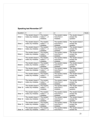 Speaking test November 27th

Question   4                     3             2                   1                     Score
           The student doesn’t   The student   The student makes   The student doesn’t
Slide 1    make any mistakes     makes 1 – 2   more than 2         answer the
                                 mistakes.     mistakes            question

           The student doesn’t   The student   The student makes   The student doesn’t
Slide 2    make any mistakes     makes 1 – 2   more than 2         answer the
                                 mistakes.     mistakes            question
           The student doesn’t   The student   The student makes   The student doesn’t
Slide 3    make any mistakes     makes 1 – 2   more than 2         answer the
                                 mistakes.     mistakes            question
           The student doesn’t   The student   The student makes   The student doesn’t
Slide 4    make any mistakes     makes 1 – 2   more than 2         answer the
                                 mistakes.     mistakes            question
           The student doesn’t   The student   The student makes   The student doesn’t
Slide 5    make any mistakes     makes 1 – 2   more than 2         answer the
                                 mistakes.     mistakes            question
           The student doesn’t   The student   The student makes   The student doesn’t
Slide 6    make any mistakes     makes 1 – 2   more than 2         answer the
                                 mistakes.     mistakes            question
           The student doesn’t   The student   The student makes   The student doesn’t
Slide 7    make any mistakes     makes 1 – 2   more than 2         answer the
                                 mistakes.     mistakes            question
           The student doesn’t   The student   The student makes   The student doesn’t
Slide 8    make any mistakes     makes 1 – 2   more than 2         answer the
                                 mistakes.     mistakes            question

           The student doesn’t   The student   The student makes   The student doesn’t
Slide 9    make any mistakes     makes 1 – 2   more than 2         answer the
                                 mistakes.     mistakes            question
           The student doesn’t   The student   The student makes   The student doesn’t
Slide 10   make any mistakes     makes 1 – 2   more than 2         answer the
                                 mistakes.     mistakes            question
           The student doesn’t   The student   The student makes   The student doesn’t
Slide 11   make any mistakes     makes 1 – 2   more than 2         answer the
                                 mistakes.     mistakes            question
           The student doesn’t   The student   The student makes   The student doesn’t
Slide 12   make any mistakes     makes 1 – 2   more than 2         answer the
                                 mistakes.     mistakes            question
           The student doesn’t   The student   The student makes   The student doesn’t
Slide 13   make any mistakes     makes 1 – 2   more than 2         answer the
                                 mistakes.     mistakes            question
           The student doesn’t   The student   The student makes   The student doesn’t
Slide 14   make any mistakes     makes 1 – 2   more than 2         answer the

                                                                                 23
 