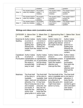 mistakes.          mistakes             question
           The student doesn’t   The student        The student makes    The student doesn’t
Slide 15   make any mistakes     makes 1 – 2        more than 2          answer the
                                 mistakes.          mistakes             question

           The student doesn’t   The student        The student makes    The student doesn’t
Slide 16   make any mistakes     makes 1 – 2        more than 2          answer the
                                 mistakes.          mistakes             question
           The student doesn’t   The student        The student makes    The student doesn’t
Slide 17   make any mistakes     makes 1 – 2        more than 2          answer the
                                 mistakes.          mistakes             question



Writings and videos rubric (cumulative works)

CATEGOR 4 - Above Stan 3 - Meets Stan 2 - Approaching Stan 1 - Below Stan Score
Y       dards          dards          dards                dards
Grammar & Author makes           Author makes       Author makes 3-4         Author makes
Spelling  no errors in           1-2 errors in      errors in grammar or     more than 4
          grammar or             grammar or         spelling that distract   errors in
          spelling that          spelling that      the reader from the      grammar or
          distracts the          distract the       content.                 spelling that
          reader from the        reader from the                             distracts the
          content.               content.                                    reader from the
                                                                             content.
Capitalizati Author makes        Author makes       Author makes a few       Author makes
on &         no errors in        1-2 errors in      errors in                several errors
Punctuation capitalization or    capitalization     capitalization and/or    in capitalization
             punctuation, so     or punctuation,    punctuation that         and/or
             the essay is        but the essay      catch the reader's       punctuation
             exceptionally       is still easy to   attention and            that catch the
             easy to read.       read.              interrupt the flow.      reader's
                                                                             attention and
                                                                             interrupt the
                                                                             flow.
Neatness      The final draft The final draft       The final draft of the   The final draft
              of the story is of the story is       story is readable and    is not neat or
              readable,          readable, neat     some of the pages        attractive. It
              clean, neat and and attractive.       are attractive. It       looks like the
              attractive. It is It may have         looks like parts of it   student just
              free of erasures one or two           might have been          wanted to get it
              and crossed-       erasures, but      done in a hurry.         done and didn't
              out words. It      they are not                                care what it
              looks like the     distracting. It                             looked like.
              author took        looks like the
              great pride in it. author took
                                 some pride in
                                 it.


                                                                                        24
 