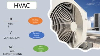 V
VENTILATION
AC
AIR-
CONDITIONING
Heating
cycles
H
HEA
T
Exhaust,
Supply,
Balanced
Basic
cooling
cycle
HVAC
 