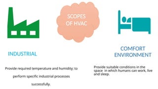 INDUSTRIAL
COMFORT
ENVIRONMENT
Provide required temperature and humidity; to
perform specific industrial processes
successfully.
Provide suitable conditions in the
space in which humans can work, live
and sleep.
SCOPES
OF HVAC
 