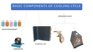 BASIC COMPONENTS OF COOLING CYCLE
FREON REFREGIRANT
COMPRESOR
Condenser coil
EXPANSION VALVE
 