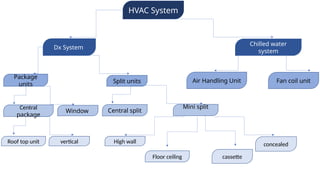 HVAC System
Dx System
Fan coil unit
Air Handling Unit
Chilled water
system
Central split
Mini split
Split units
Package
units
Floor ceiling
High wall
Central
package
Window
concealed
cassette
vertical
Roof top unit
 